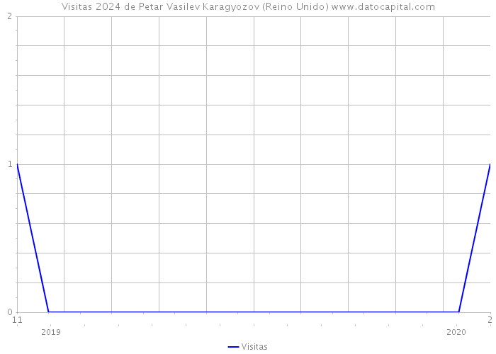 Visitas 2024 de Petar Vasilev Karagyozov (Reino Unido) 