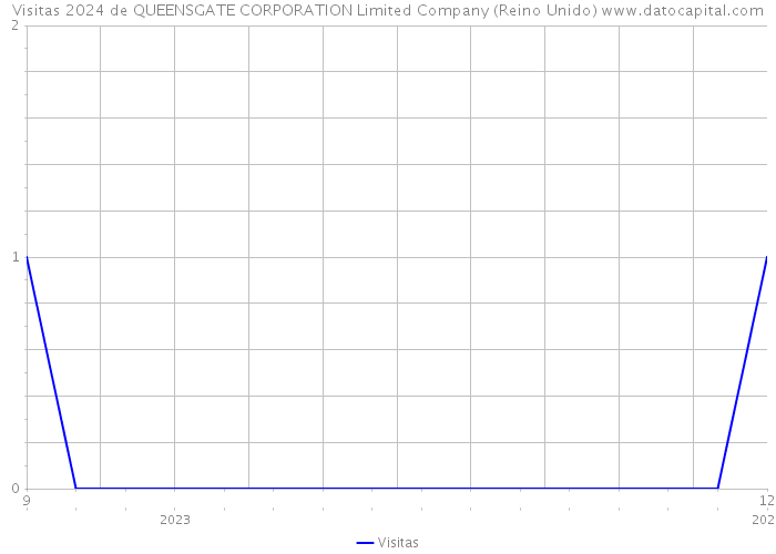 Visitas 2024 de QUEENSGATE CORPORATION Limited Company (Reino Unido) 