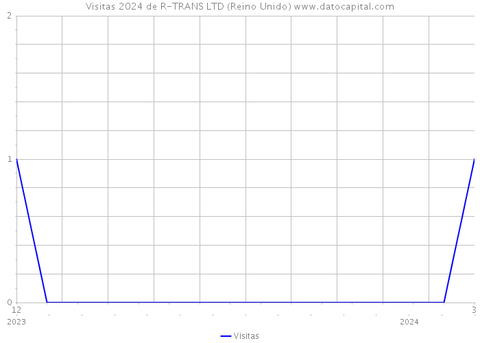 Visitas 2024 de R-TRANS LTD (Reino Unido) 