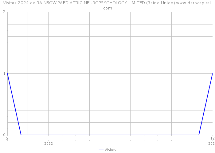 Visitas 2024 de RAINBOW PAEDIATRIC NEUROPSYCHOLOGY LIMITED (Reino Unido) 