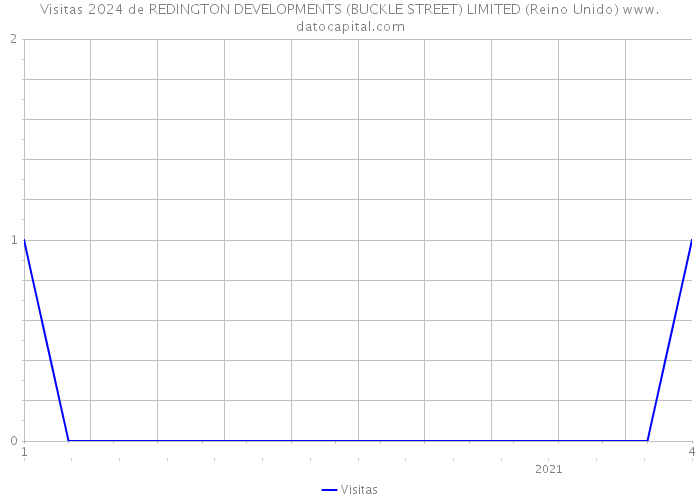 Visitas 2024 de REDINGTON DEVELOPMENTS (BUCKLE STREET) LIMITED (Reino Unido) 