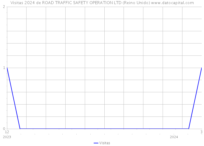 Visitas 2024 de ROAD TRAFFIC SAFETY OPERATION LTD (Reino Unido) 