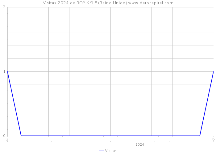 Visitas 2024 de ROY KYLE (Reino Unido) 