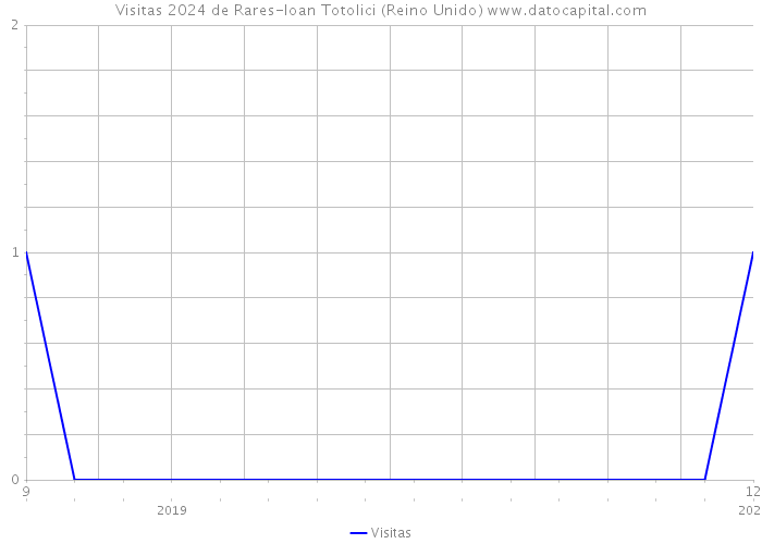 Visitas 2024 de Rares-Ioan Totolici (Reino Unido) 