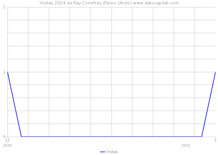 Visitas 2024 de Ray Conefrey (Reino Unido) 