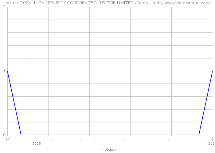 Visitas 2024 de SAINSBURY'S CORPORATE DIRECTOR LIMITED (Reino Unido) 