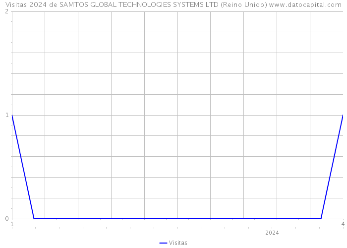 Visitas 2024 de SAMTOS GLOBAL TECHNOLOGIES SYSTEMS LTD (Reino Unido) 
