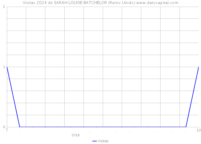 Visitas 2024 de SARAH LOUISE BATCHELOR (Reino Unido) 