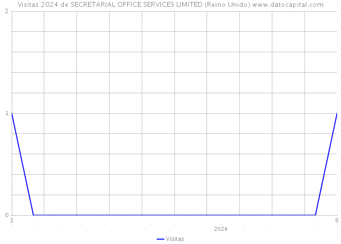 Visitas 2024 de SECRETARIAL OFFICE SERVICES LIMITED (Reino Unido) 