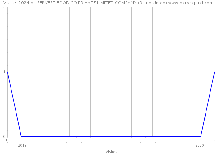 Visitas 2024 de SERVEST FOOD CO PRIVATE LIMITED COMPANY (Reino Unido) 