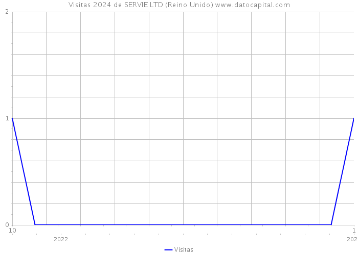 Visitas 2024 de SERVIE LTD (Reino Unido) 