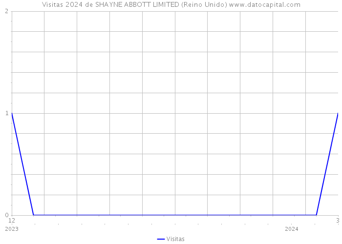 Visitas 2024 de SHAYNE ABBOTT LIMITED (Reino Unido) 