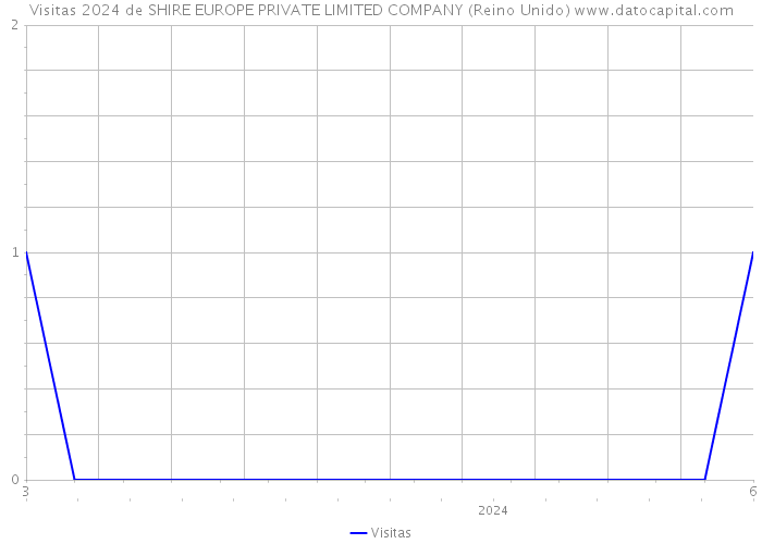 Visitas 2024 de SHIRE EUROPE PRIVATE LIMITED COMPANY (Reino Unido) 