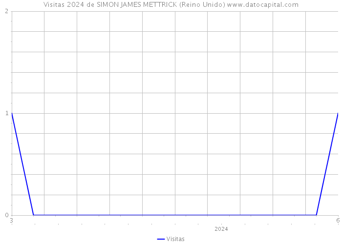 Visitas 2024 de SIMON JAMES METTRICK (Reino Unido) 