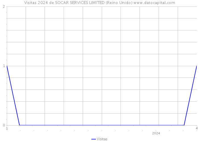 Visitas 2024 de SOCAR SERVICES LIMITED (Reino Unido) 
