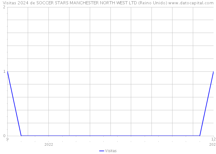 Visitas 2024 de SOCCER STARS MANCHESTER NORTH WEST LTD (Reino Unido) 