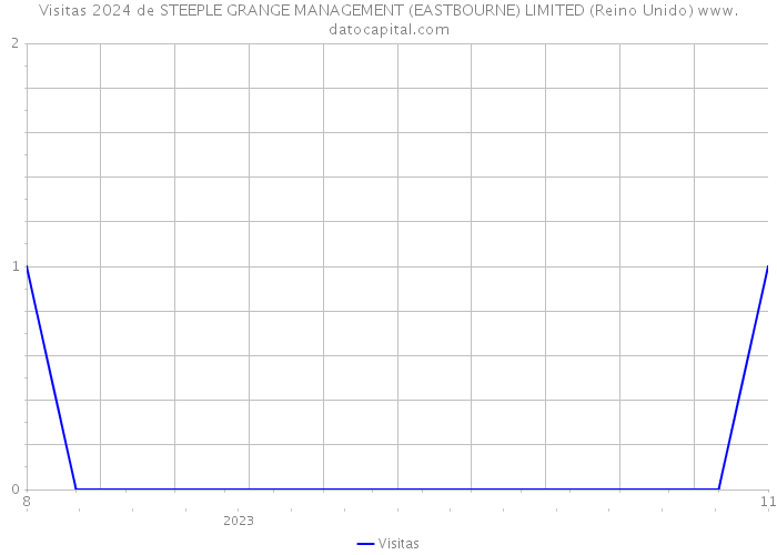 Visitas 2024 de STEEPLE GRANGE MANAGEMENT (EASTBOURNE) LIMITED (Reino Unido) 