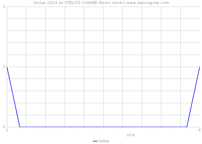 Visitas 2024 de STELIOS CHAMBI (Reino Unido) 