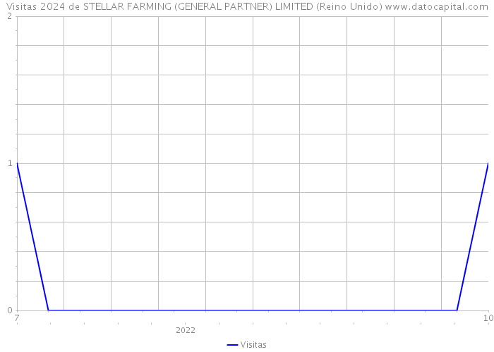 Visitas 2024 de STELLAR FARMING (GENERAL PARTNER) LIMITED (Reino Unido) 