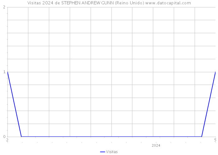 Visitas 2024 de STEPHEN ANDREW GUNN (Reino Unido) 