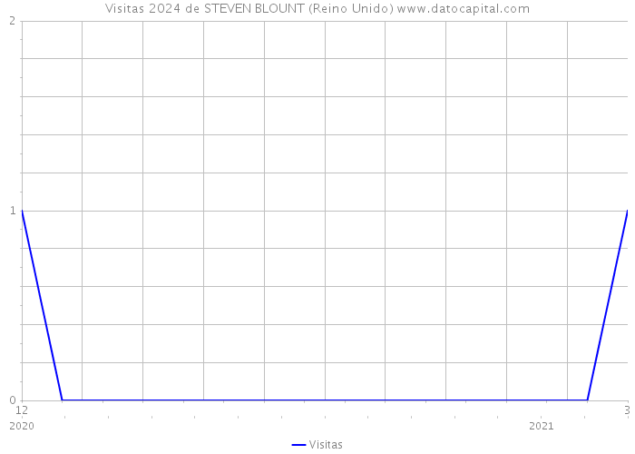 Visitas 2024 de STEVEN BLOUNT (Reino Unido) 