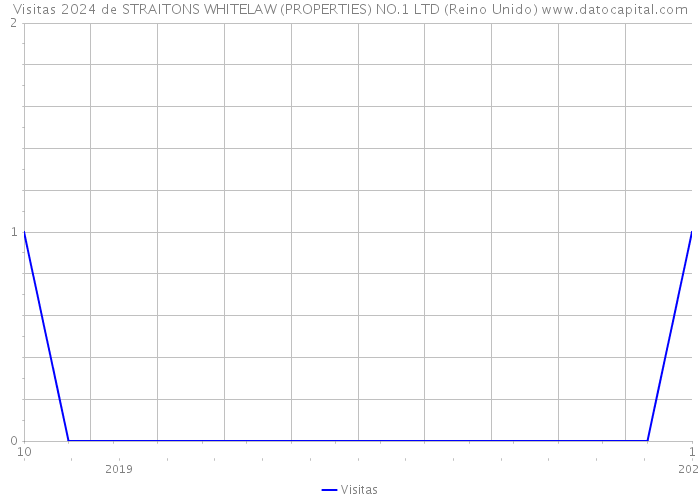 Visitas 2024 de STRAITONS WHITELAW (PROPERTIES) NO.1 LTD (Reino Unido) 