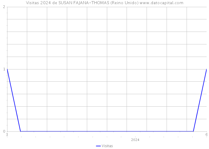 Visitas 2024 de SUSAN FAJANA-THOMAS (Reino Unido) 