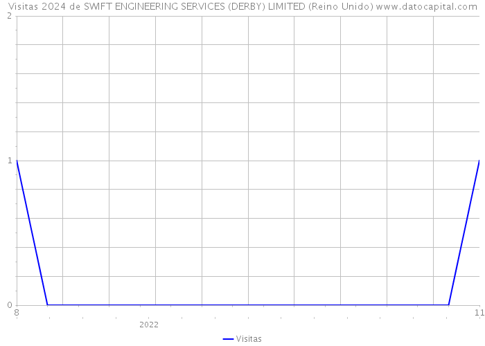 Visitas 2024 de SWIFT ENGINEERING SERVICES (DERBY) LIMITED (Reino Unido) 