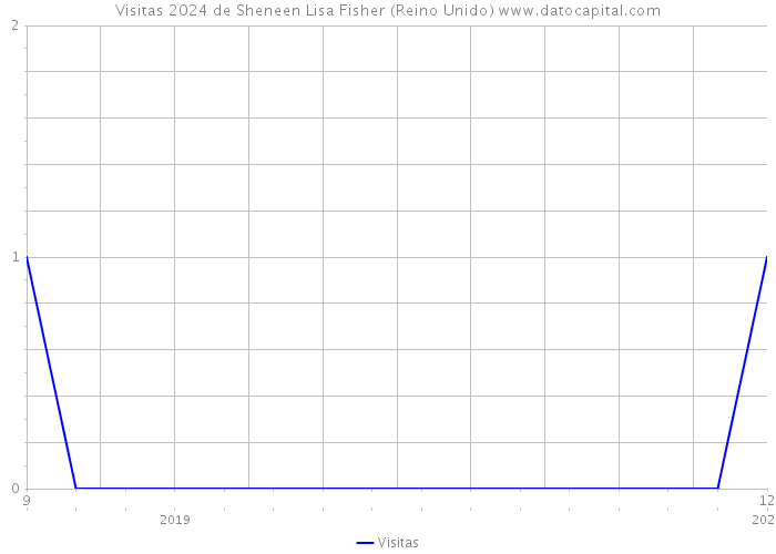 Visitas 2024 de Sheneen Lisa Fisher (Reino Unido) 