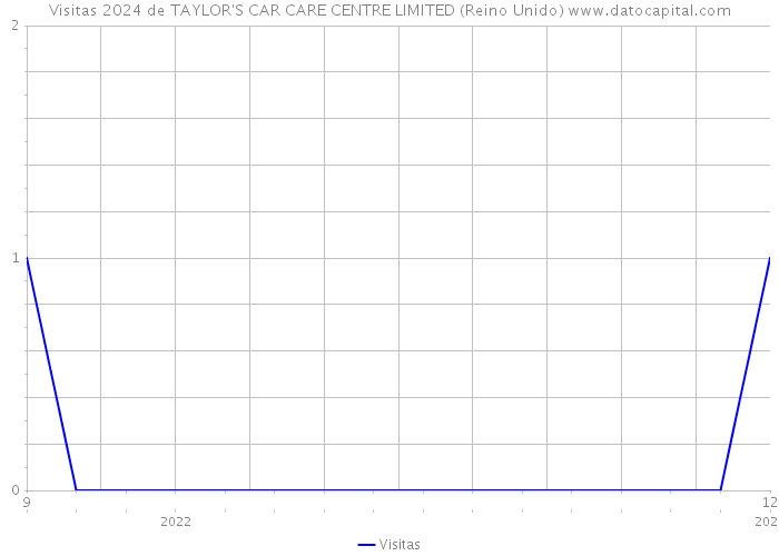 Visitas 2024 de TAYLOR'S CAR CARE CENTRE LIMITED (Reino Unido) 