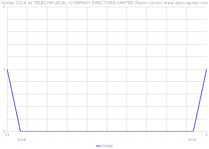 Visitas 2024 de TELECOM LEGAL (COMPANY DIRECTORS) LIMITED (Reino Unido) 