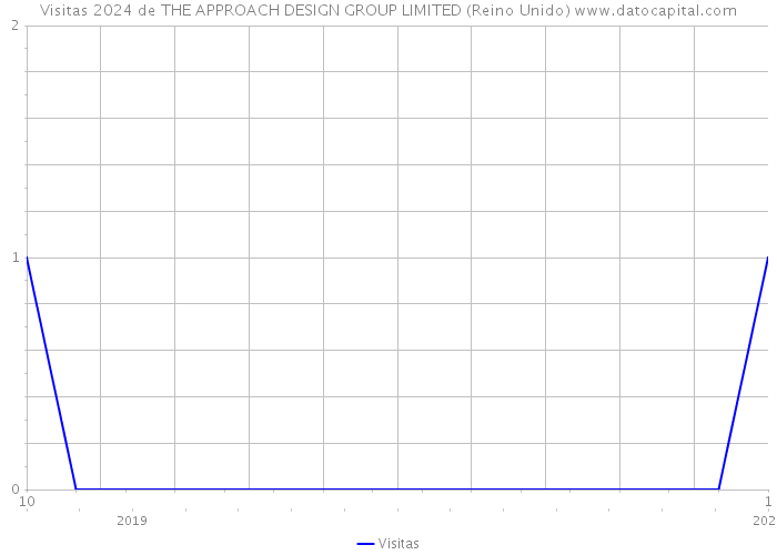 Visitas 2024 de THE APPROACH DESIGN GROUP LIMITED (Reino Unido) 