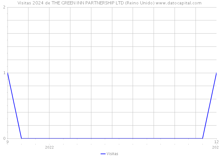 Visitas 2024 de THE GREEN INN PARTNERSHIP LTD (Reino Unido) 