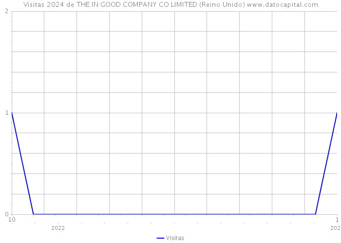 Visitas 2024 de THE IN GOOD COMPANY CO LIMITED (Reino Unido) 