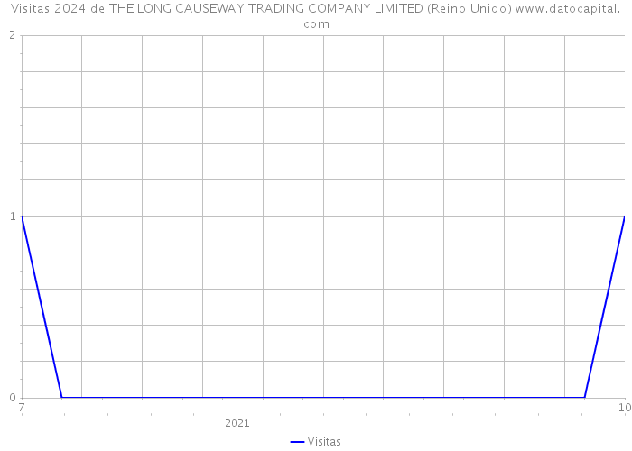 Visitas 2024 de THE LONG CAUSEWAY TRADING COMPANY LIMITED (Reino Unido) 