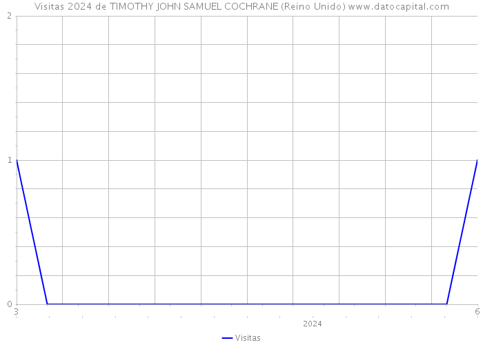 Visitas 2024 de TIMOTHY JOHN SAMUEL COCHRANE (Reino Unido) 