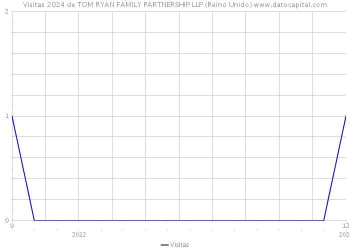 Visitas 2024 de TOM RYAN FAMILY PARTNERSHIP LLP (Reino Unido) 