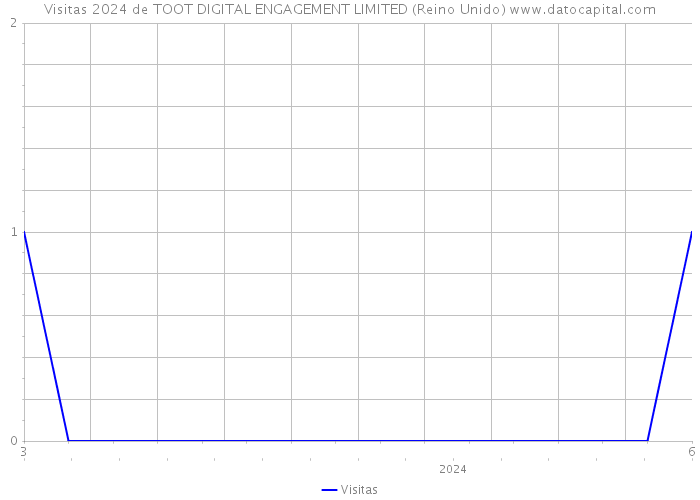 Visitas 2024 de TOOT DIGITAL ENGAGEMENT LIMITED (Reino Unido) 