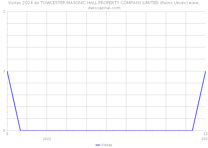 Visitas 2024 de TOWCESTER MASONIC HALL PROPERTY COMPANY LIMITED (Reino Unido) 