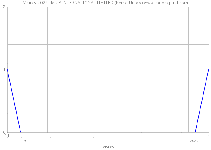 Visitas 2024 de UB INTERNATIONAL LIMITED (Reino Unido) 