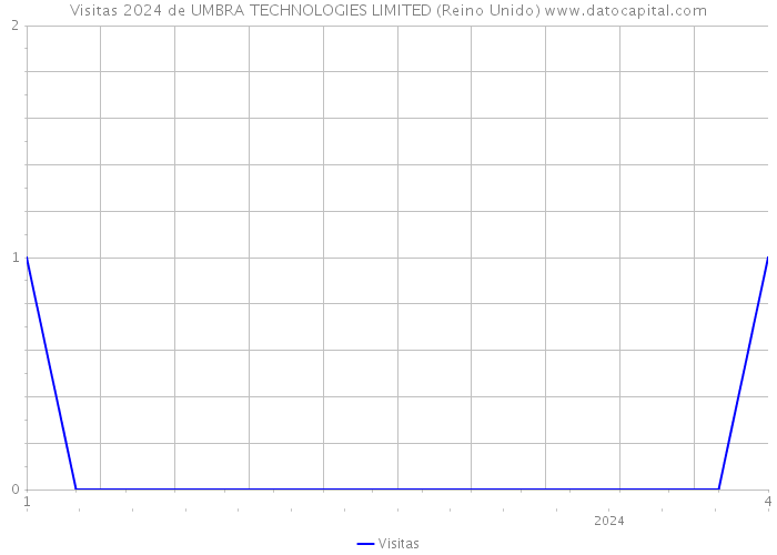 Visitas 2024 de UMBRA TECHNOLOGIES LIMITED (Reino Unido) 