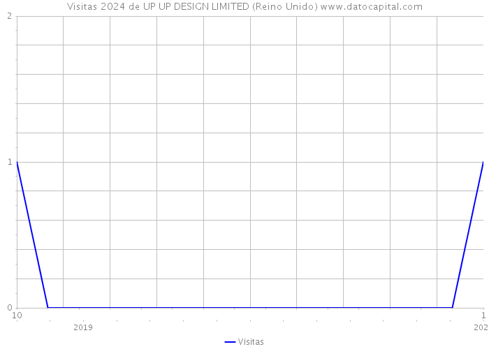 Visitas 2024 de UP UP DESIGN LIMITED (Reino Unido) 