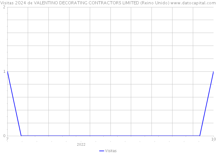 Visitas 2024 de VALENTINO DECORATING CONTRACTORS LIMITED (Reino Unido) 