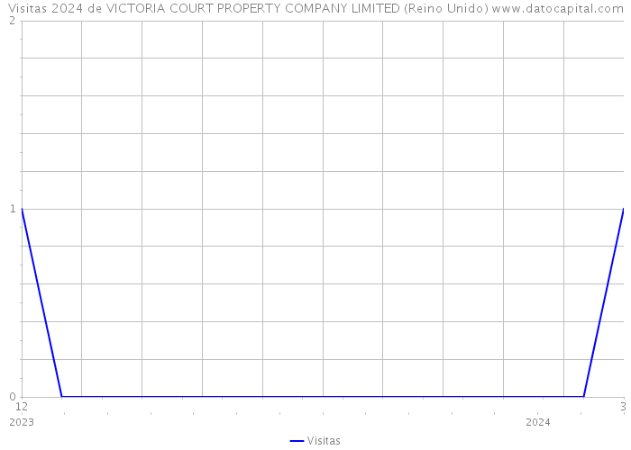 Visitas 2024 de VICTORIA COURT PROPERTY COMPANY LIMITED (Reino Unido) 