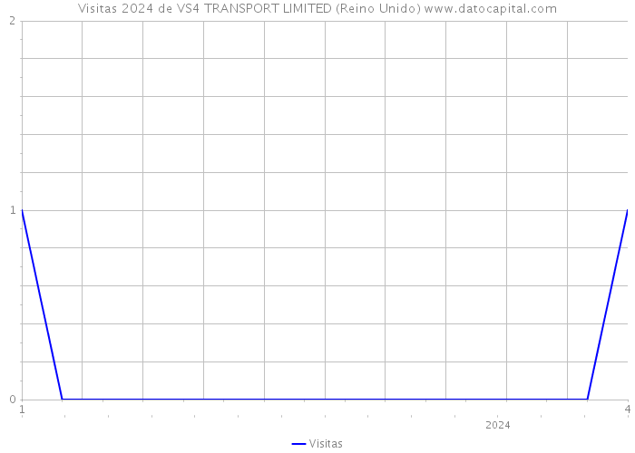Visitas 2024 de VS4 TRANSPORT LIMITED (Reino Unido) 