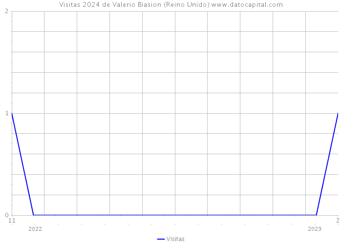 Visitas 2024 de Valerio Biasion (Reino Unido) 