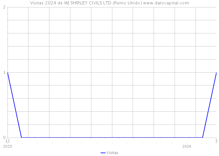 Visitas 2024 de WJ SHIRLEY CIVILS LTD (Reino Unido) 