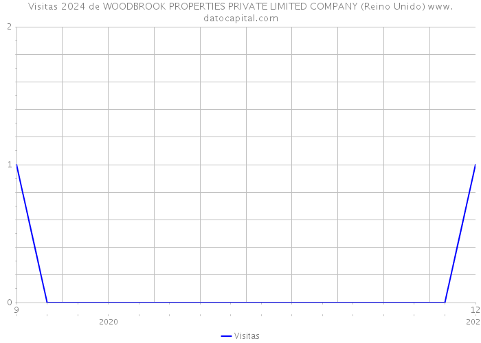 Visitas 2024 de WOODBROOK PROPERTIES PRIVATE LIMITED COMPANY (Reino Unido) 