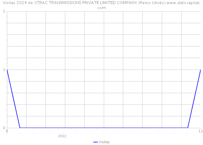 Visitas 2024 de XTRAC TRANSMISSIONS PRIVATE LIMITED COMPANY (Reino Unido) 