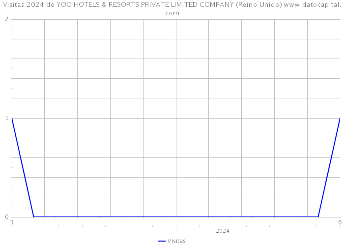 Visitas 2024 de YOO HOTELS & RESORTS PRIVATE LIMITED COMPANY (Reino Unido) 